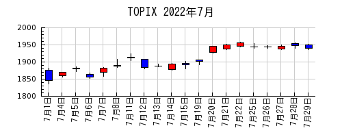 TOPIXの2022年7月のチャート
