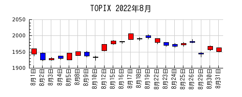 TOPIXの2022年8月のチャート