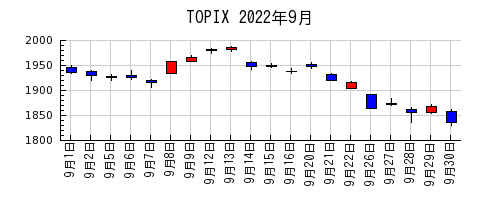TOPIXの2022年9月のチャート