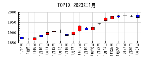 TOPIXの2023年1月のチャート
