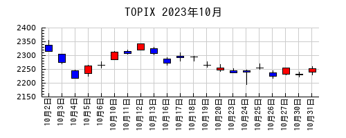 TOPIXの2023年10月のチャート