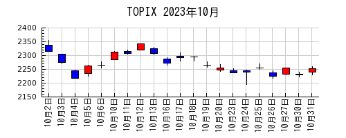 TOPIXの2023年10月のチャート
