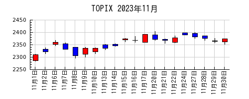 TOPIXの2023年11月のチャート
