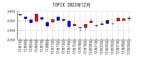 TOPIXの2023年12月のチャート