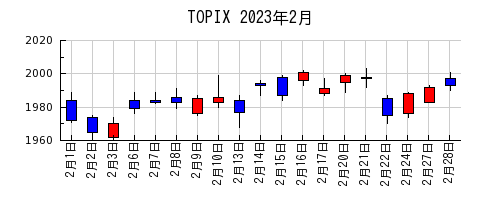 TOPIXの2023年2月のチャート