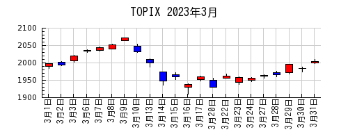TOPIXの2023年3月のチャート