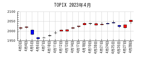 TOPIXの2023年4月のチャート
