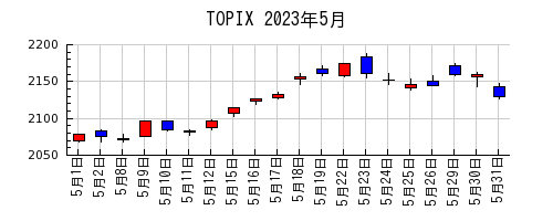 TOPIXの2023年5月のチャート