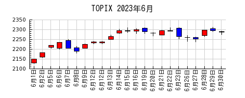 TOPIXの2023年6月のチャート