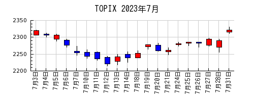 TOPIXの2023年7月のチャート