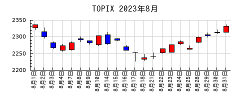 TOPIXの2023年8月のチャート
