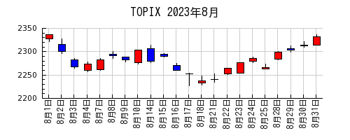 TOPIXの2023年8月のチャート