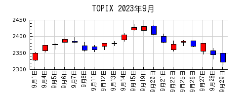TOPIXの2023年9月のチャート