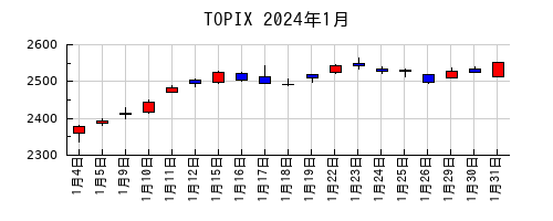 TOPIXの2024年1月のチャート