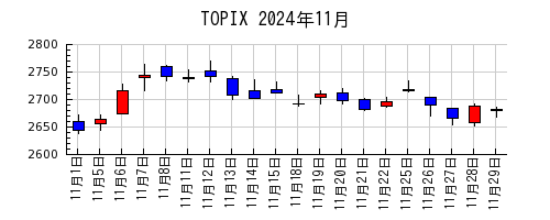 TOPIXの2024年11月のチャート