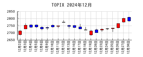TOPIXの2024年12月のチャート