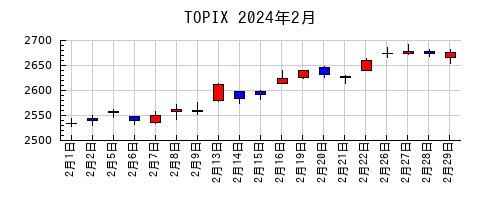 TOPIXの2024年2月のチャート