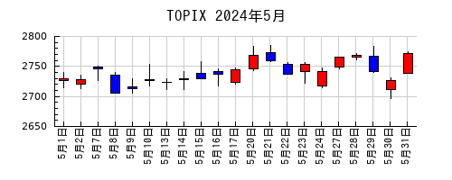 TOPIXの2024年5月のチャート