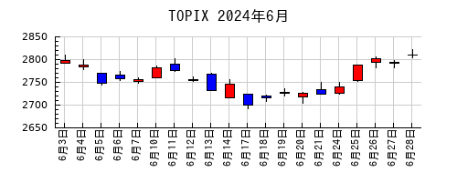 TOPIXの2024年6月のチャート