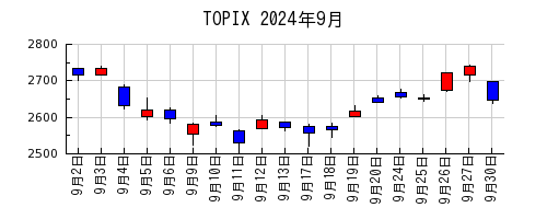 TOPIXの2024年9月のチャート