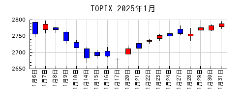 TOPIXの2025年1月のチャート