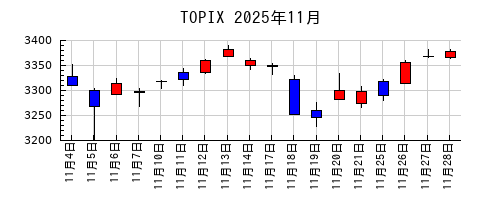 TOPIXの2025年11月のチャート