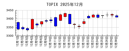 TOPIXの2025年12月のチャート