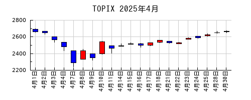 TOPIXの2025年4月のチャート
