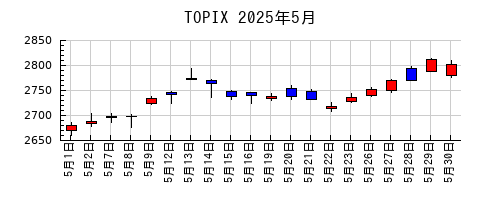 TOPIXの2025年5月のチャート