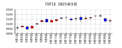 TOPIXの2025年9月のチャート