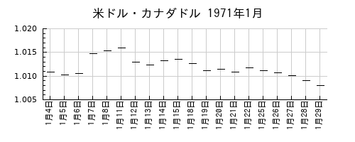 米ドル・カナダドルの1971年1月のチャート