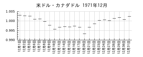 米ドル・カナダドルの1971年12月のチャート
