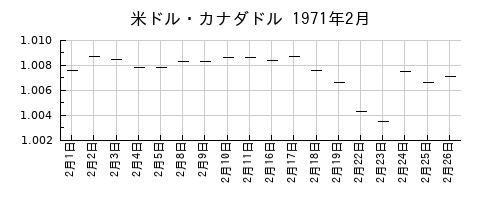 米ドル・カナダドルの1971年2月のチャート