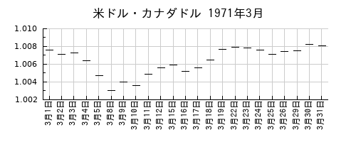 米ドル・カナダドルの1971年3月のチャート