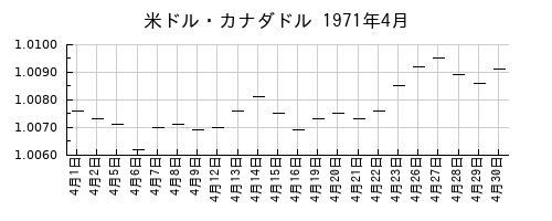 米ドル・カナダドルの1971年4月のチャート