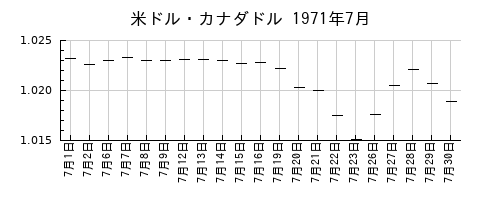 米ドル・カナダドルの1971年7月のチャート
