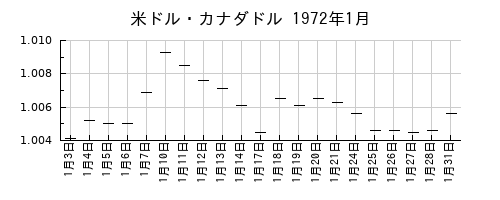 米ドル・カナダドルの1972年1月のチャート