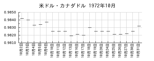 米ドル・カナダドルの1972年10月のチャート