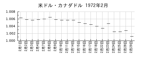 米ドル・カナダドルの1972年2月のチャート