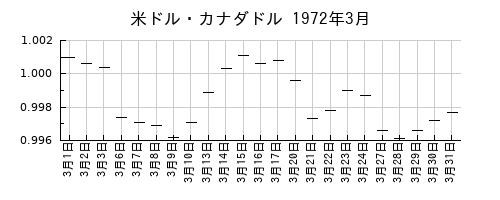 米ドル・カナダドルの1972年3月のチャート