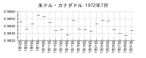 米ドル・カナダドルの1972年7月のチャート