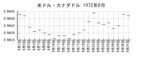 米ドル・カナダドルの1972年8月のチャート
