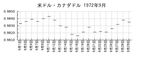 米ドル・カナダドルの1972年9月のチャート