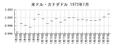 米ドル・カナダドルの1973年1月のチャート