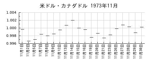 米ドル・カナダドルの1973年11月のチャート