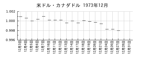 米ドル・カナダドルの1973年12月のチャート