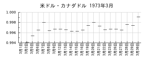 米ドル・カナダドルの1973年3月のチャート