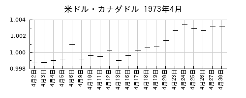 米ドル・カナダドルの1973年4月のチャート