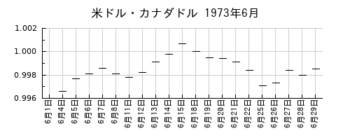 米ドル・カナダドルの1973年6月のチャート