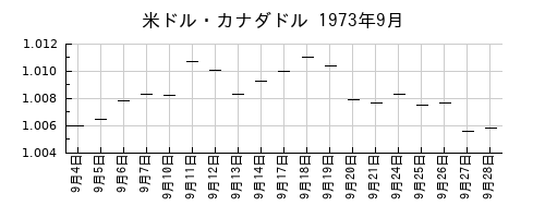 米ドル・カナダドルの1973年9月のチャート